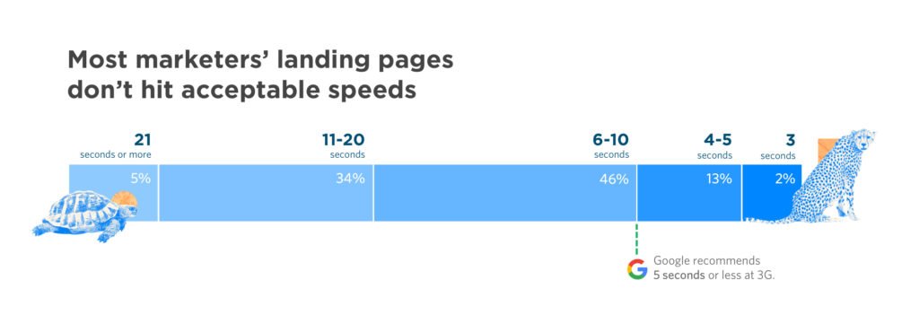 Page Load Time