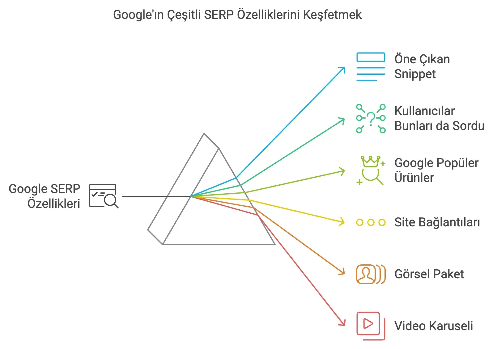 Google Serp Ozellikleri