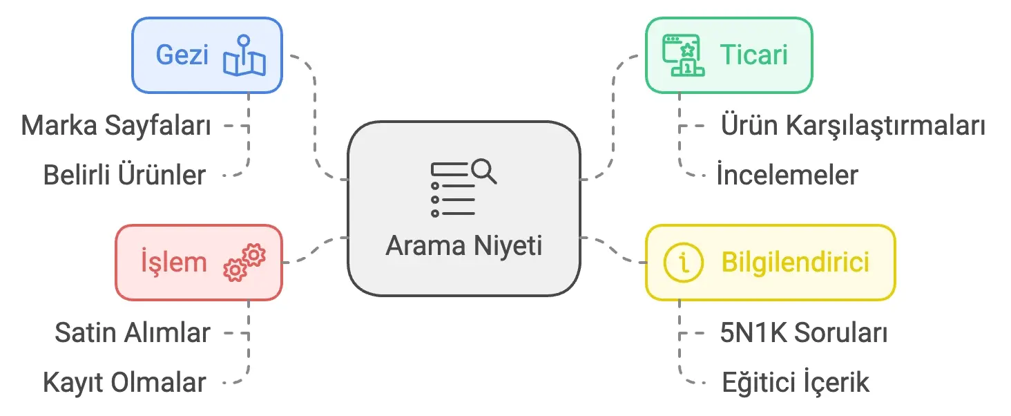 Search Intent Uyumlu Icerik Nasil Yazilir