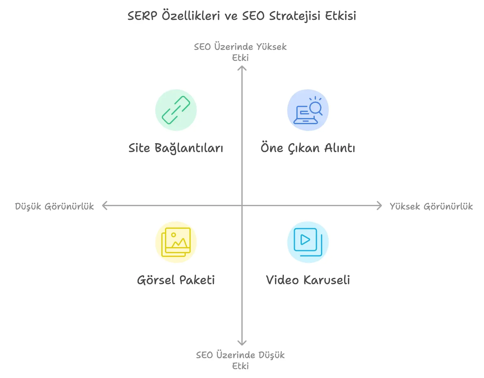 Serp Ozellikleri Ve Seo Stratejisi
